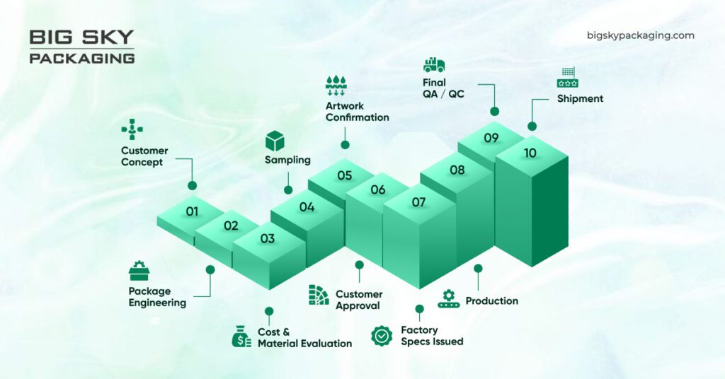 Packaging Process We Follow From Idea to Conclusion